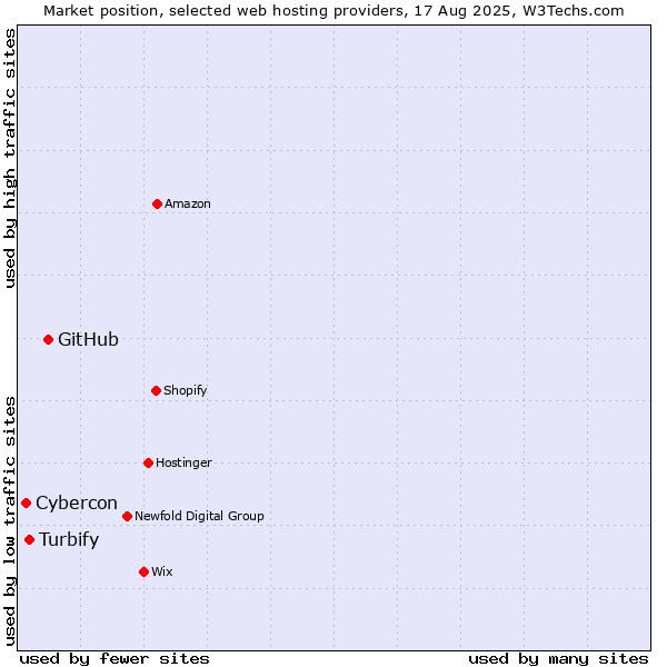 Market position of GitHub vs. Turbify vs. Cybercon