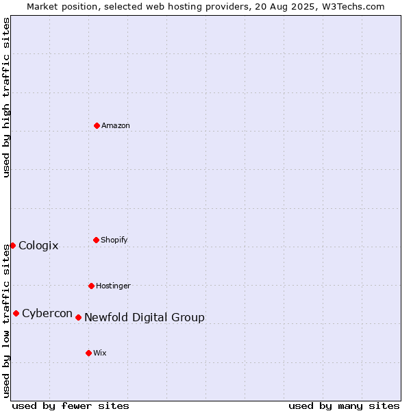 Market position of Newfold Digital Group vs. Cybercon vs. Cologix