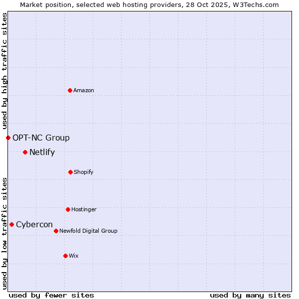 Market position of Netlify vs. Cybercon vs. OPT-NC Group
