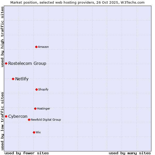 Market position of Netlify vs. Rostelecom Group vs. Cybercon