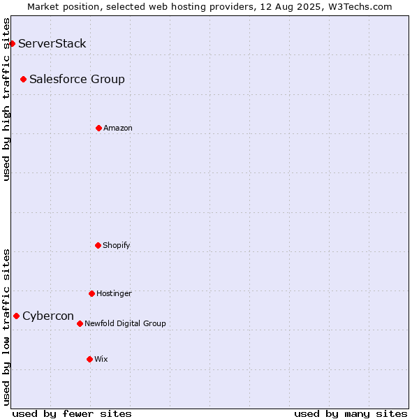 Market position of Salesforce Group vs. Cybercon vs. ServerStack