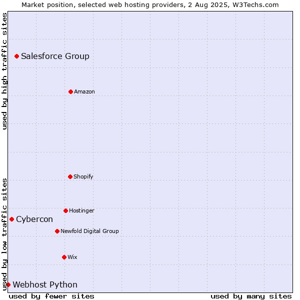 Market position of Salesforce Group vs. Cybercon vs. Webhost Python