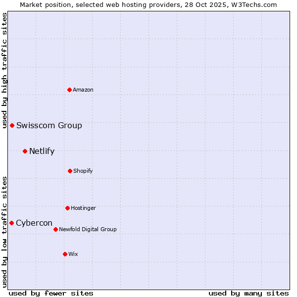 Market position of Netlify vs. Swisscom Group vs. Cybercon