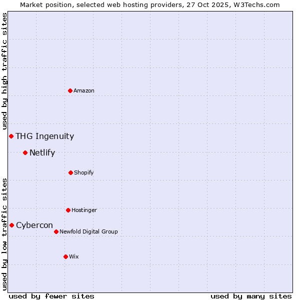 Market position of Netlify vs. Cybercon vs. THG Ingenuity