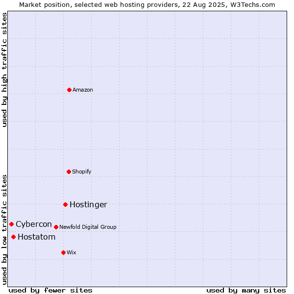 Market position of Hostinger vs. Hostatom vs. Cybercon