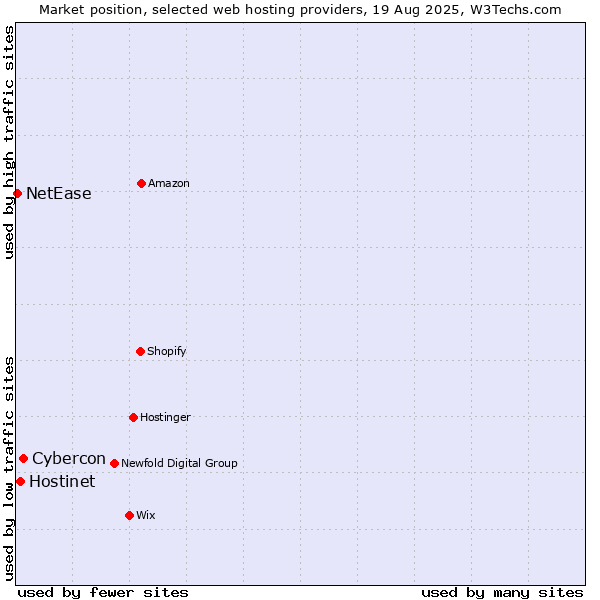Market position of Cybercon vs. Hostinet vs. NetEase