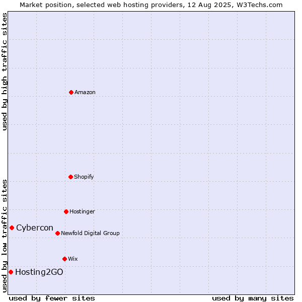 Market position of Cybercon vs. Hosting2GO