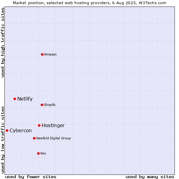 Market position of Hostinger vs. Netlify vs. Cybercon