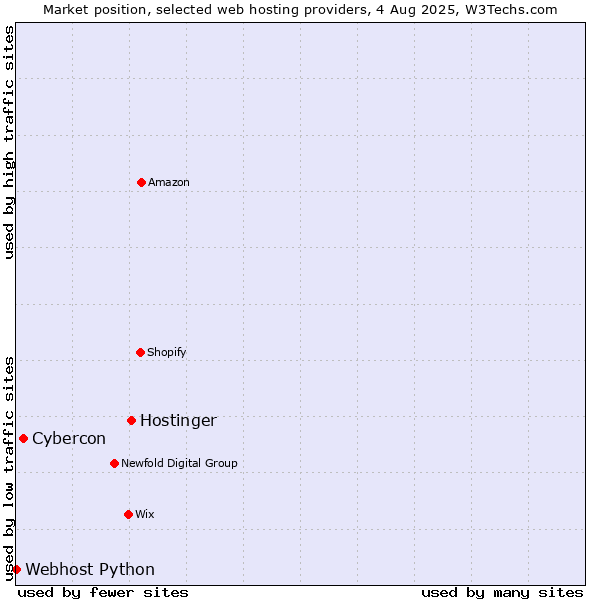 Market position of Hostinger vs. Cybercon vs. Webhost Python