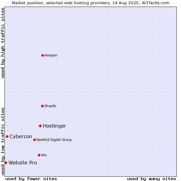 Market position of Hostinger vs. Cybercon vs. Website Pro