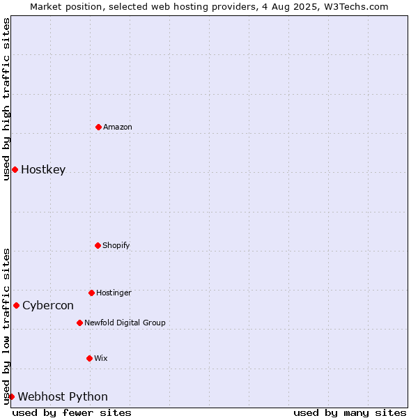 Market position of Cybercon vs. Hostkey vs. Webhost Python