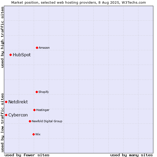 Market position of HubSpot vs. Cybercon vs. Netdirekt