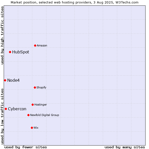 Market position of HubSpot vs. Cybercon vs. Node4