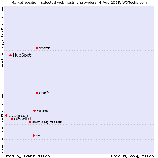 Market position of o2switch vs. HubSpot vs. Cybercon