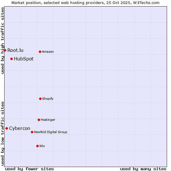 Market position of HubSpot vs. Cybercon vs. Root.lu