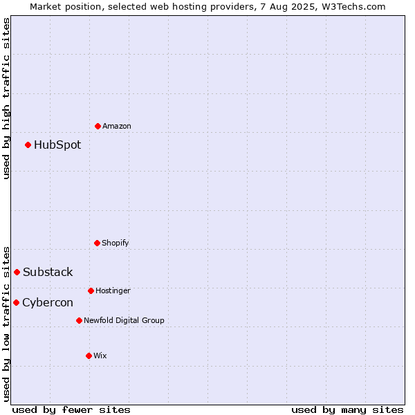 Market position of HubSpot vs. Substack vs. Cybercon