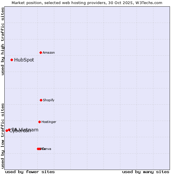 Market position of HubSpot vs. PA Vietnam vs. Cybercon