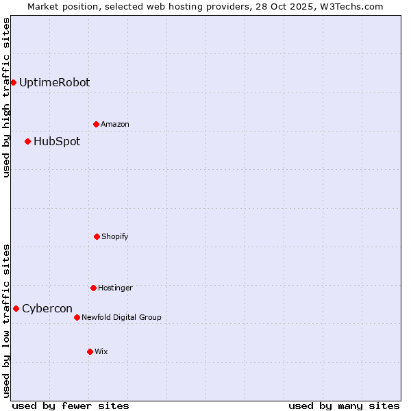 Market position of HubSpot vs. Cybercon vs. UptimeRobot