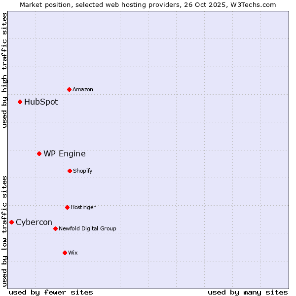 Market position of WP Engine vs. HubSpot vs. Cybercon