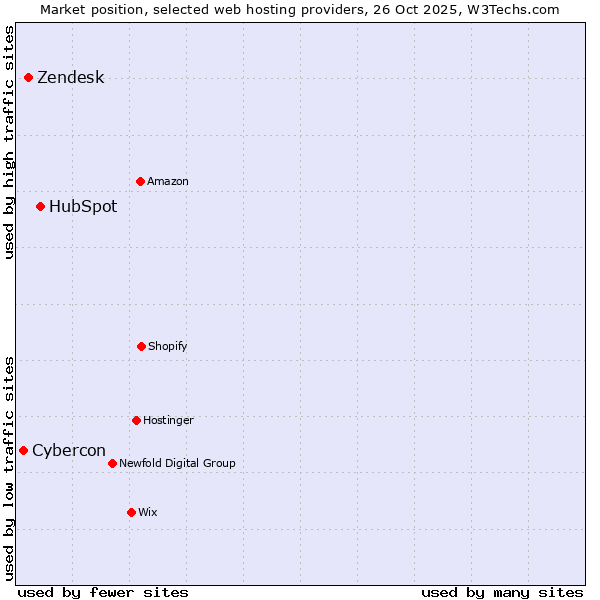 Market position of HubSpot vs. Zendesk vs. Cybercon