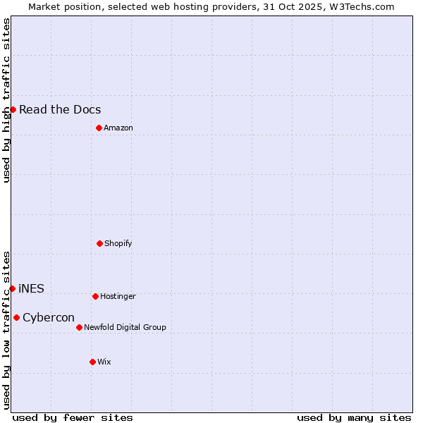 Market position of Cybercon vs. Read the Docs vs. iNES