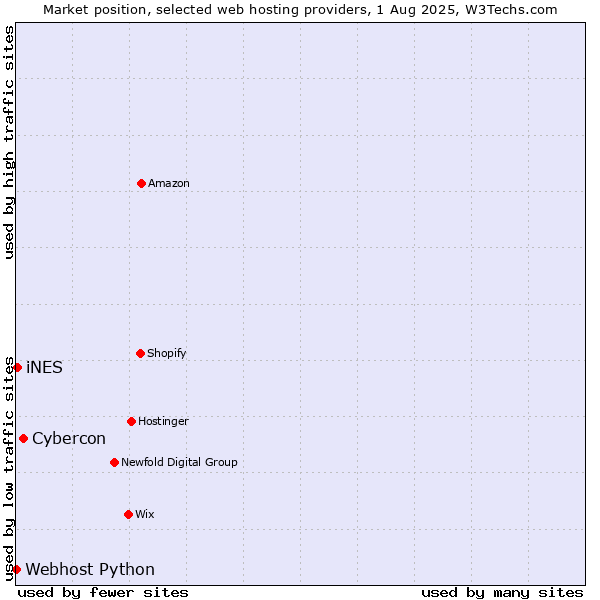 Market position of Cybercon vs. iNES vs. Webhost Python