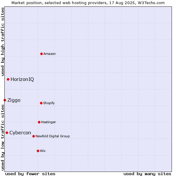 Market position of HorizonIQ vs. Cybercon vs. Ziggo