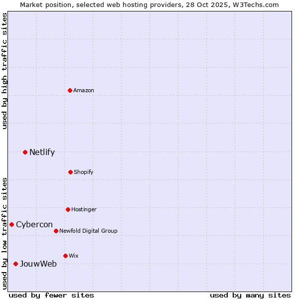Market position of Netlify vs. JouwWeb vs. Cybercon
