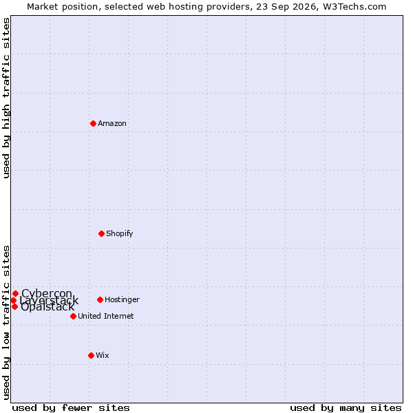 Market position of Cybercon vs. Opalstack vs. Layerstack