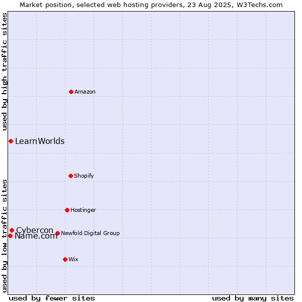 Market position of Cybercon vs. LearnWorlds vs. Name.com