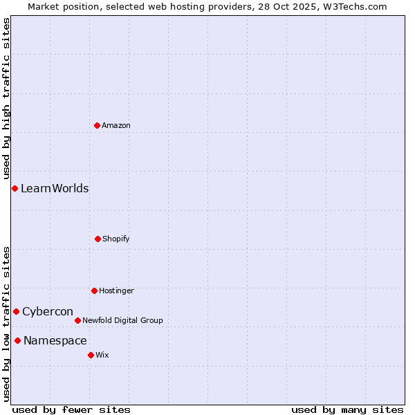 Market position of Namespace vs. Cybercon vs. LearnWorlds