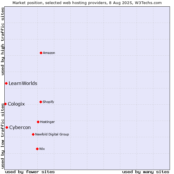 Market position of Cybercon vs. LearnWorlds vs. Cologix