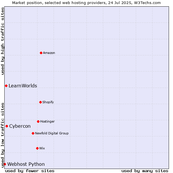 Market position of Cybercon vs. LearnWorlds vs. Webhost Python
