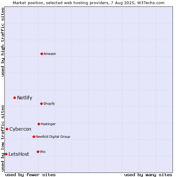 Market position of Netlify vs. Cybercon vs. LetsHost