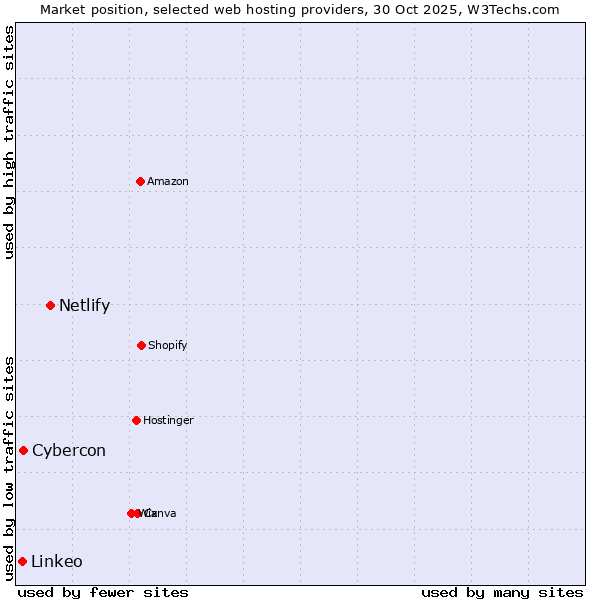 Market position of Netlify vs. Cybercon vs. Linkeo