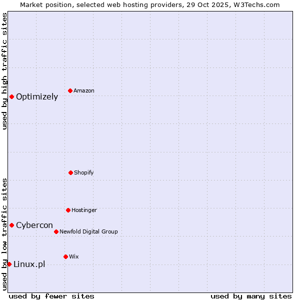Market position of Cybercon vs. Optimizely vs. Linux.pl