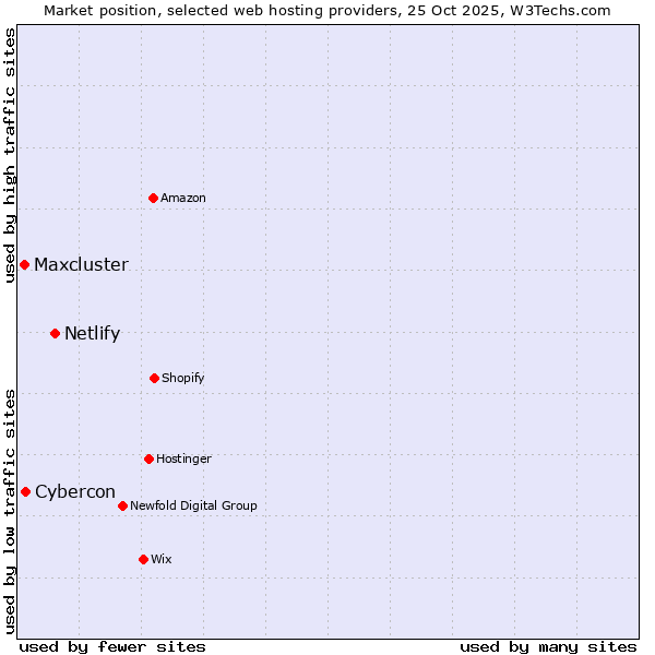 Market position of Netlify vs. Cybercon vs. Maxcluster