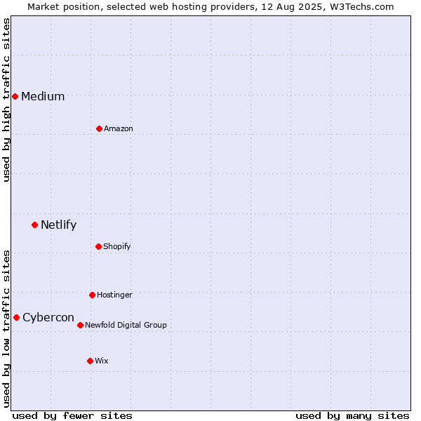 Market position of Netlify vs. Cybercon vs. Medium