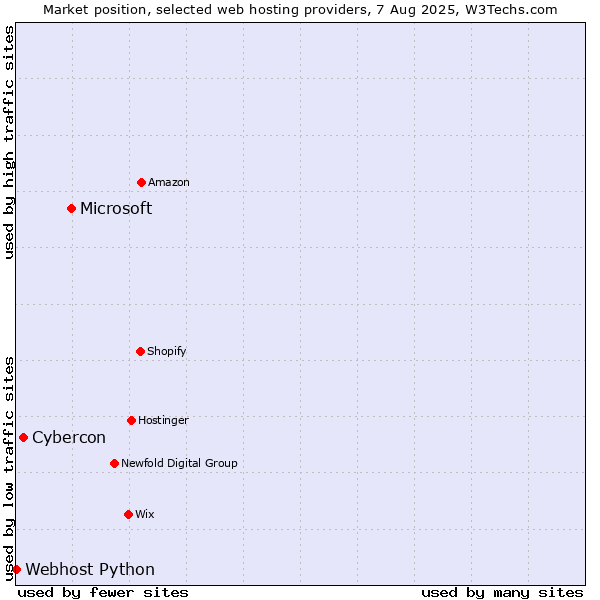 Market position of Microsoft vs. Cybercon vs. Webhost Python