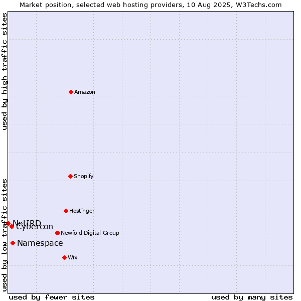 Market position of Namespace vs. Cybercon vs. NetIRD