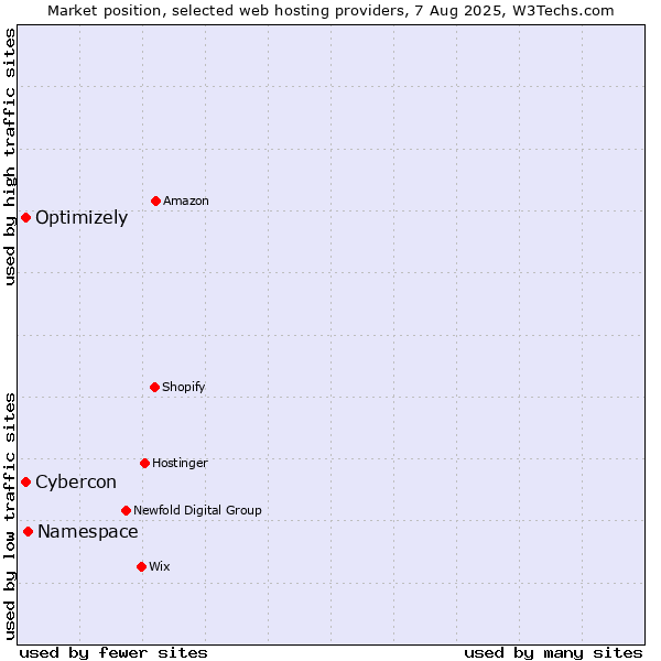 Market position of Namespace vs. Cybercon vs. Optimizely