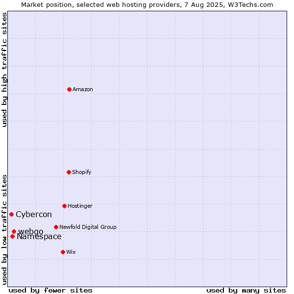 Market position of webgo vs. Namespace vs. Cybercon
