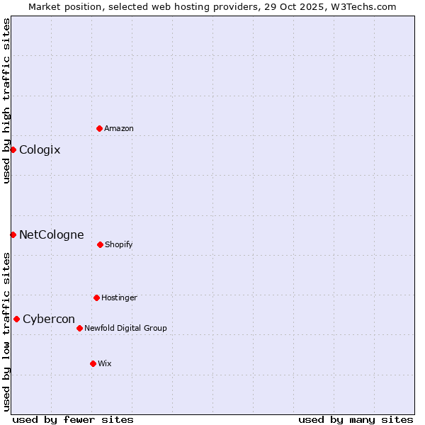 Market position of Cybercon vs. NetCologne vs. Cologix
