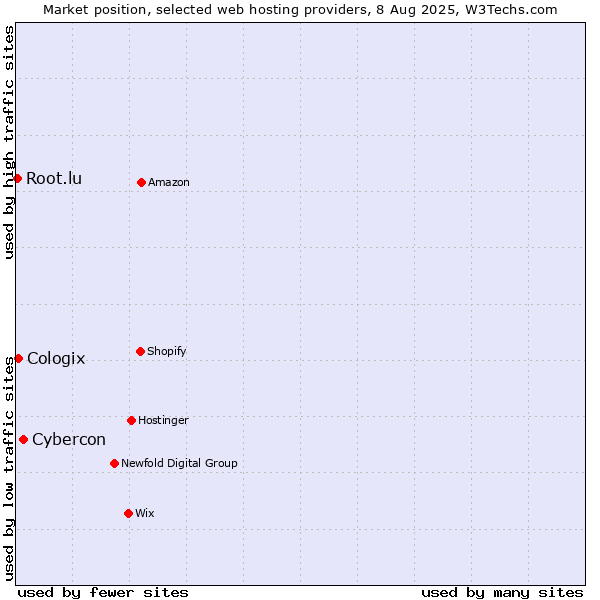 Market position of Cybercon vs. Cologix vs. Root.lu