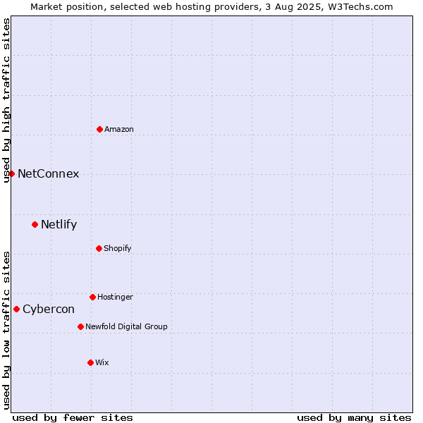Market position of Netlify vs. Cybercon vs. NetConnex