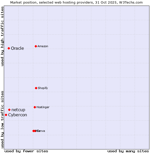 Market position of netcup vs. Oracle vs. Cybercon
