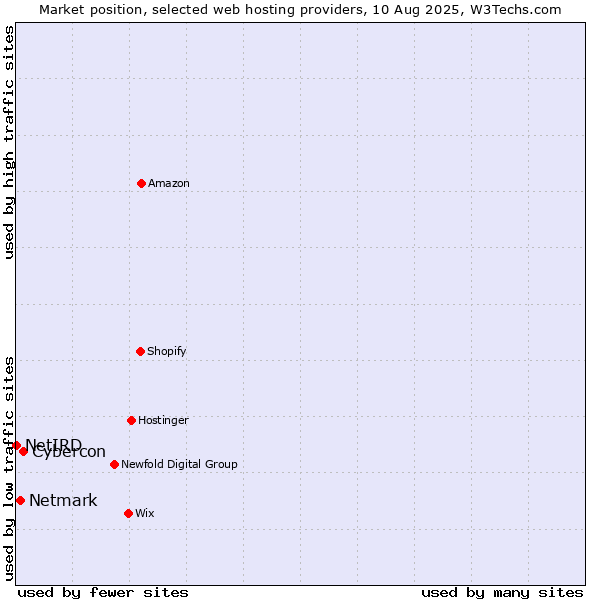 Market position of Cybercon vs. Netmark vs. NetIRD