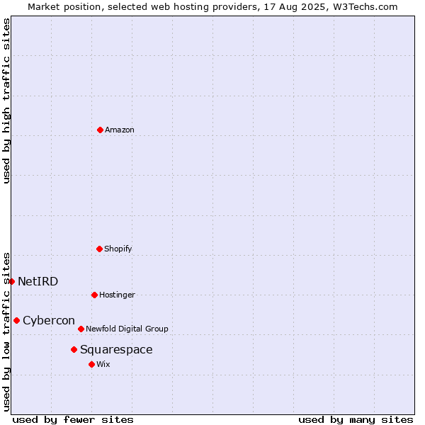 Market position of Squarespace vs. Cybercon vs. NetIRD