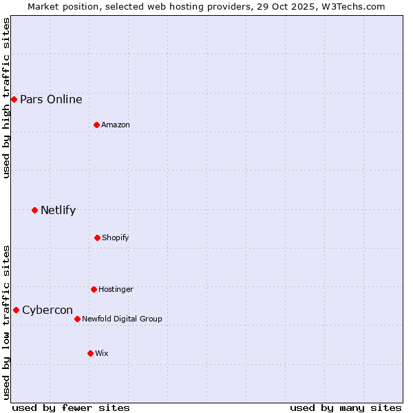 Market position of Netlify vs. Cybercon vs. Pars Online