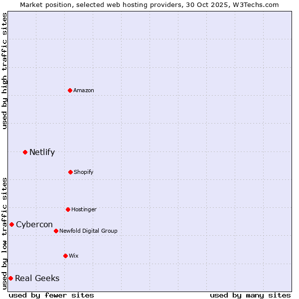 Market position of Netlify vs. Cybercon vs. Real Geeks